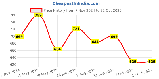 tatacliq.com Shoetopia Kids Black Cross Strap Sandals shoetopia Price History Graph from 7 Nov 2024 to 22 Oct 2025