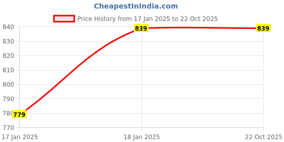 tatacliq.com Shoetopia Kids Black Cross Strap Sandals shoetopia Price History Graph from 17 Jan 2025 to 22 Oct 2025