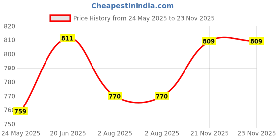 tatacliq.com Shoetopia Kids Black Cross Strap Sandals shoetopia Price History Graph from 24 May 2025 to 23 Nov 2025