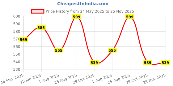 tatacliq.com Shoetopia Kids Black Cross Strap Sandals shoetopia Price History Graph from 24 May 2025 to 25 Nov 2025