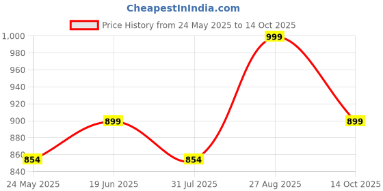 tatacliq.com Shoetopia Kids Black Cross Strap Wedges shoetopia Price History Graph from 24 May 2025 to 14 Oct 2025