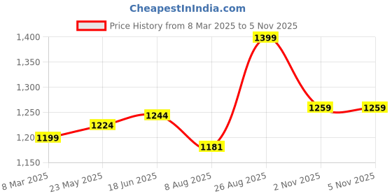 tatacliq.com Shoetopia Kids Black Derby Boots shoetopia Price History Graph from 8 Mar 2025 to 4 Nov 2025