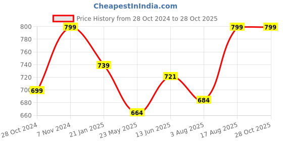 tatacliq.com Shoetopia Kids Black Flat Ballets shoetopia Price History Graph from 28 Oct 2024 to 28 Oct 2025