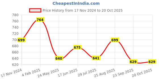 tatacliq.com Shoetopia Kids Black Flat Ballets shoetopia Price History Graph from 17 Nov 2024 to 19 Oct 2025