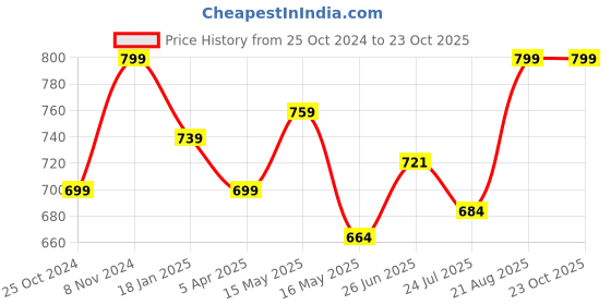 tatacliq.com Shoetopia Kids Black Flat Ballets shoetopia Price History Graph from 25 Oct 2024 to 22 Oct 2025