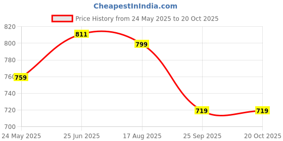 tatacliq.com Shoetopia Kids Black Flat Ballets shoetopia Price History Graph from 24 May 2025 to 19 Oct 2025