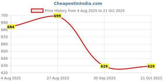 tatacliq.com Shoetopia Kids Black Flat Ballets shoetopia Price History Graph from 4 Aug 2025 to 20 Oct 2025