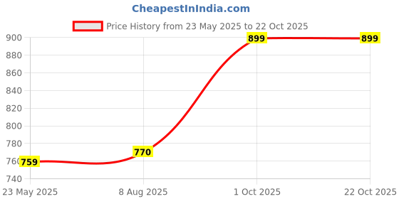 tatacliq.com Shoetopia Kids Black Floater Wedges shoetopia Price History Graph from 23 May 2025 to 22 Oct 2025