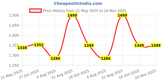 tatacliq.com Shoetopia Kids Black Gladiator Sandals shoetopia Price History Graph from 21 May 2025 to 24 Nov 2025