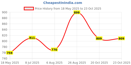 tatacliq.com Shoetopia Kids Black Gladiator Sandals shoetopia Price History Graph from 18 May 2025 to 23 Oct 2025