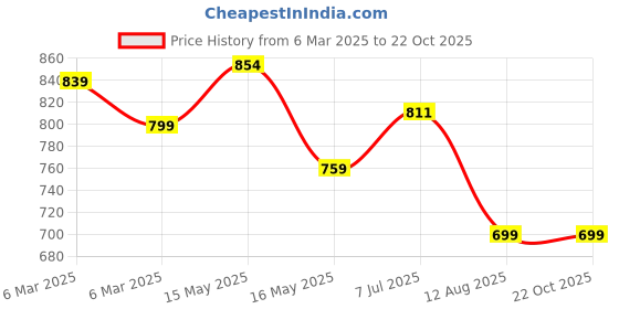 tatacliq.com Shoetopia Kids Black Mary Jane Shoes shoetopia Price History Graph from 6 Mar 2025 to 22 Oct 2025