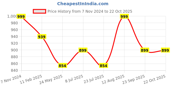 tatacliq.com Shoetopia Kids Black Mary Jane Shoes shoetopia Price History Graph from 7 Nov 2024 to 21 Oct 2025