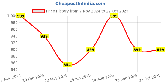 tatacliq.com Shoetopia Kids Black Mary Jane Shoes shoetopia Price History Graph from 7 Nov 2024 to 22 Oct 2025