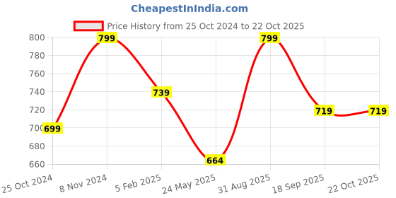 tatacliq.com Shoetopia Kids Black Mule Shoes shoetopia Price History Graph from 25 Oct 2024 to 22 Oct 2025
