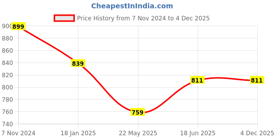 tatacliq.com Shoetopia Kids Black Mule Shoes shoetopia Price History Graph from 7 Nov 2024 to 4 Dec 2025
