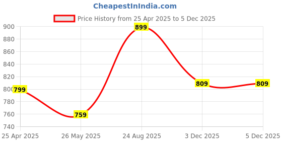 tatacliq.com Shoetopia Kids Black Mule Shoes shoetopia Price History Graph from 25 Apr 2025 to 3 Dec 2025