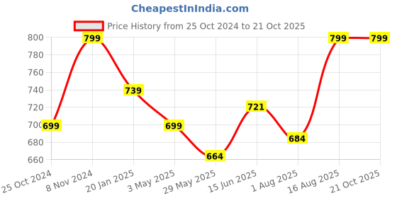 tatacliq.com Shoetopia Kids Black Sling Back Sandals shoetopia Price History Graph from 25 Oct 2024 to 21 Oct 2025