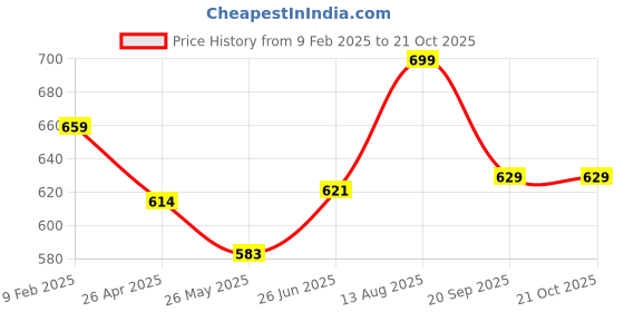 tatacliq.com Shoetopia Kids Black Sling Back Sandals shoetopia Price History Graph from 9 Feb 2025 to 21 Oct 2025