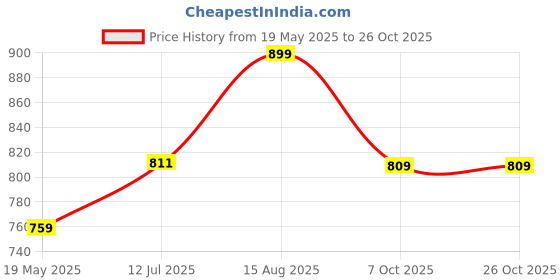 tatacliq.com Shoetopia Kids Black Sling Back Sandals shoetopia Price History Graph from 19 May 2025 to 26 Oct 2025