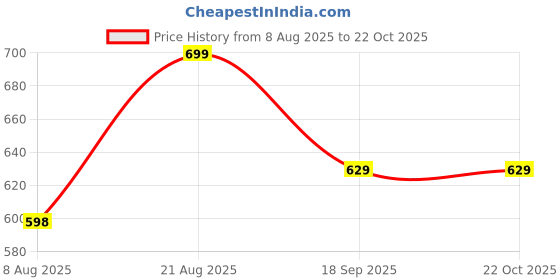 tatacliq.com Shoetopia Kids Black Sling Back Sandals shoetopia Price History Graph from 8 Aug 2025 to 22 Oct 2025