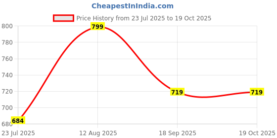 tatacliq.com Shoetopia Kids Black Sling Back Sandals shoetopia Price History Graph from 23 Jul 2025 to 19 Oct 2025