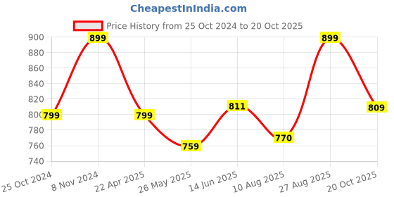 tatacliq.com Shoetopia Kids Black Sling Back Wedges shoetopia Price History Graph from 25 Oct 2024 to 20 Oct 2025