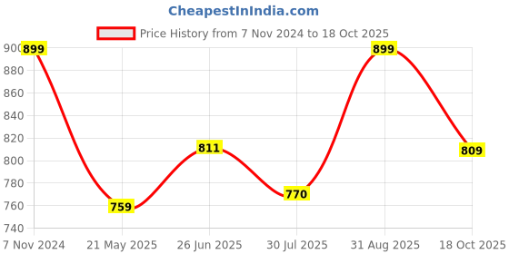 tatacliq.com Shoetopia Kids Black Sling Back Wedges shoetopia Price History Graph from 7 Nov 2024 to 18 Oct 2025