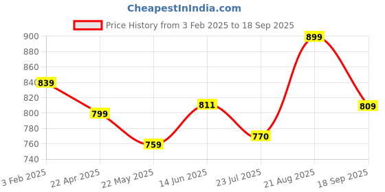 tatacliq.com Shoetopia Kids Black Sling Back Wedges shoetopia Price History Graph from 3 Feb 2025 to 18 Sep 2025