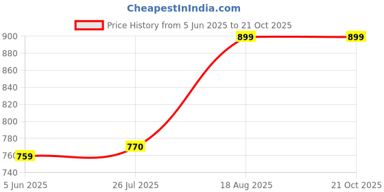 tatacliq.com Shoetopia Kids Black Sling Back Wedges shoetopia Price History Graph from 5 Jun 2025 to 21 Oct 2025