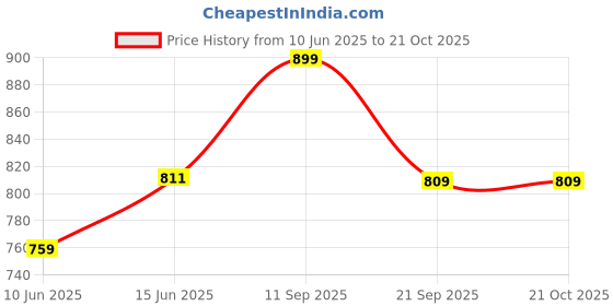 tatacliq.com Shoetopia Kids Black Sling Back Wedges shoetopia Price History Graph from 10 Jun 2025 to 21 Oct 2025