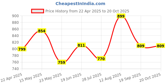 tatacliq.com Shoetopia Kids Black Sling Back Wedges shoetopia Price History Graph from 22 Apr 2025 to 20 Oct 2025