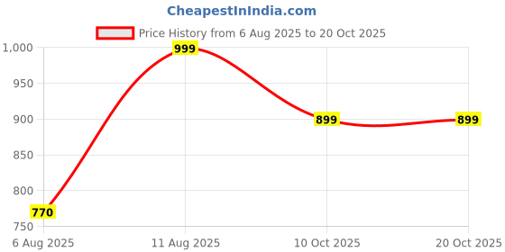 tatacliq.com Shoetopia Kids Black Sling Back Wedges shoetopia Price History Graph from 6 Aug 2025 to 20 Oct 2025