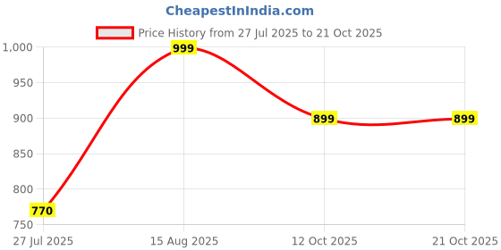 tatacliq.com Shoetopia Kids Black Sling Back Wedges shoetopia Price History Graph from 27 Jul 2025 to 20 Oct 2025