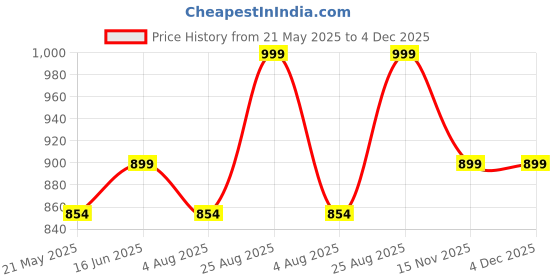 tatacliq.com Shoetopia Kids Black Sneakers shoetopia Price History Graph from 21 May 2025 to 3 Dec 2025