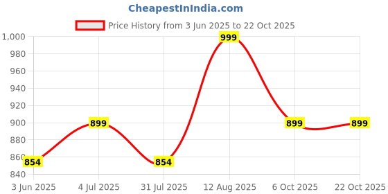 tatacliq.com Shoetopia Kids Black Sneakers shoetopia Price History Graph from 3 Jun 2025 to 22 Oct 2025