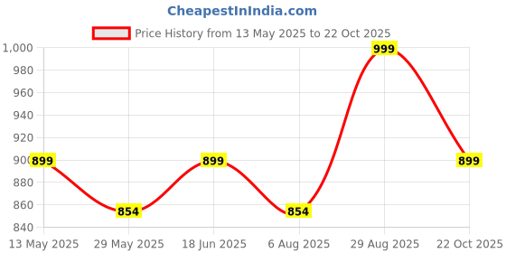tatacliq.com Shoetopia Kids Black Stiletto Pumps shoetopia Price History Graph from 13 May 2025 to 22 Oct 2025