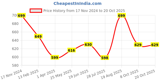 tatacliq.com Shoetopia Kids Black T-Strap Sandals shoetopia Price History Graph from 17 Nov 2024 to 20 Oct 2025