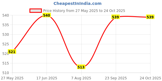 tatacliq.com Shoetopia Kids Black T-Strap Sandals shoetopia Price History Graph from 27 May 2025 to 22 Oct 2025