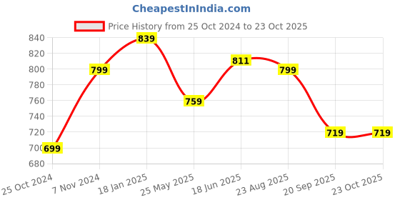 tatacliq.com Shoetopia Kids Black Thong Sandals shoetopia Price History Graph from 25 Oct 2024 to 23 Oct 2025