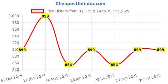 tatacliq.com Shoetopia Kids Black Thong Sandals shoetopia Price History Graph from 31 Oct 2024 to 30 Oct 2025