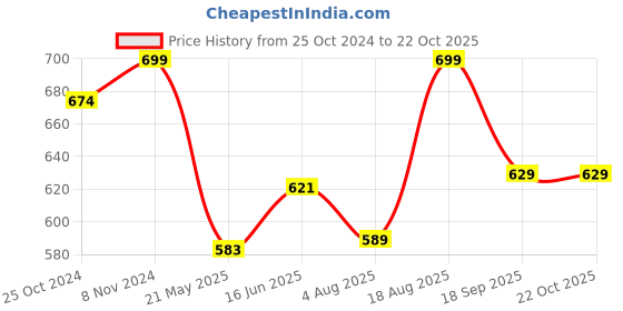 tatacliq.com Shoetopia Kids Black Thong Sandals shoetopia Price History Graph from 25 Oct 2024 to 22 Oct 2025