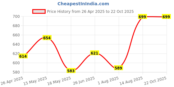 tatacliq.com Shoetopia Kids Black Thong Sandals shoetopia Price History Graph from 26 Apr 2025 to 22 Oct 2025