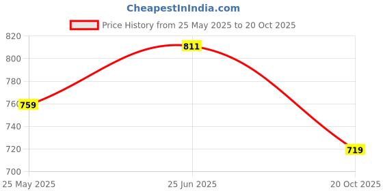tatacliq.com Shoetopia Kids Black Thong Sandals shoetopia Price History Graph from 25 May 2025 to 20 Oct 2025