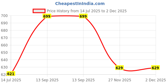 tatacliq.com Shoetopia Kids Black Thong Sandals shoetopia Price History Graph from 14 Jul 2025 to 1 Dec 2025