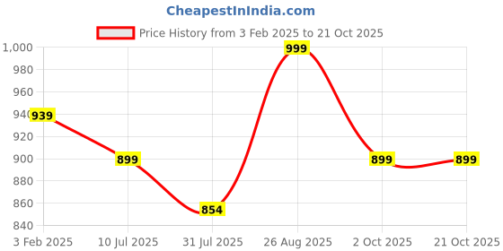tatacliq.com Shoetopia Kids Black Thong Wedges shoetopia Price History Graph from 3 Feb 2025 to 21 Oct 2025