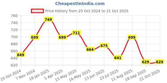 tatacliq.com Shoetopia Kids Black Toe Ring Sandals shoetopia Price History Graph from 25 Oct 2024 to 21 Oct 2025