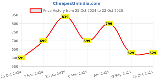 tatacliq.com Shoetopia Kids Black Toe Ring Sandals shoetopia Price History Graph from 25 Oct 2024 to 23 Oct 2025