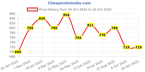 tatacliq.com Shoetopia Kids Black Toe Ring Sandals shoetopia Price History Graph from 26 Oct 2024 to 20 Oct 2025