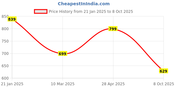 tatacliq.com Shoetopia Kids Black Toe Ring Sandals shoetopia Price History Graph from 21 Jan 2025 to 8 Oct 2025