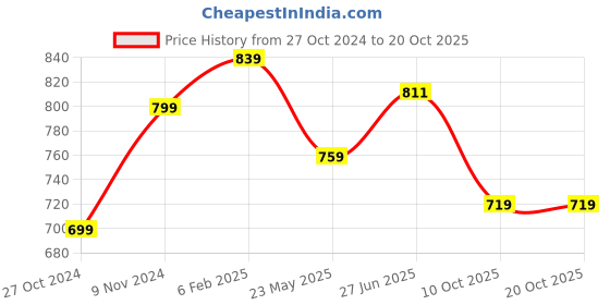 tatacliq.com Shoetopia Kids Black Toe Ring Sandals shoetopia Price History Graph from 27 Oct 2024 to 20 Oct 2025